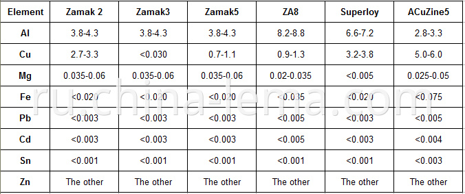 Domestic main Zinc alloy chemical composition